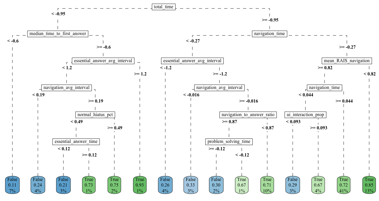 Decision tree diagram for predicting test-taking efficiency with total time as root node